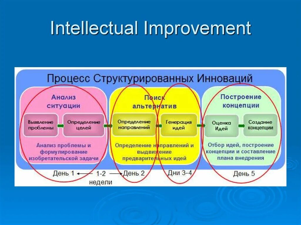 Структурировать на уровни