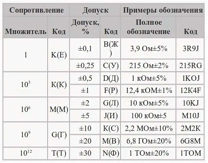 Элкопром" электронные компоненты промышленности - Кодовая и цветовая маркировка 