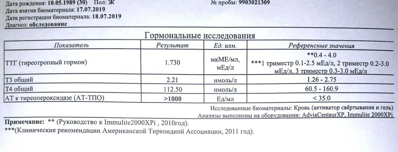 Анализы на гормоны щитовидной железы цена. Исследование крови на аутоантитела к тиреопероксидазе норма. Гормоны исследование АТ ТПО норма. Антитела к ТПО (АТ-ТПО). Антитела к тиреопероксидазе АТ ТПО норма.