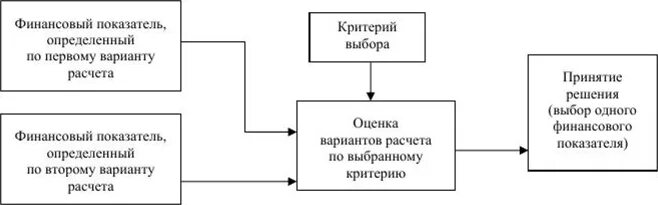 Этапы финансового решения. Методы оптимизации плановых решений. Организация финансового планирования. Задачи финансового планирования схема. Методы планирования метод оптимизации плановых решений.