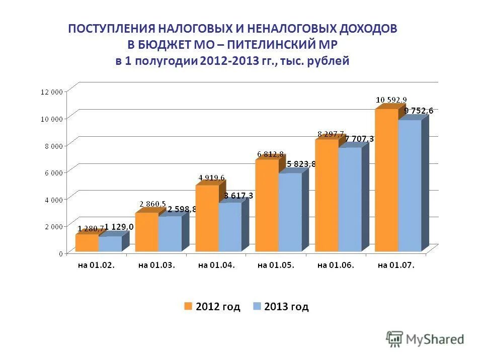 Превышение суммы расходов бюджета над доходами. Превышение расходов бюджета над его доходами. Рост неналоговых платежей. Профицит и дефицит бюджета таблица.