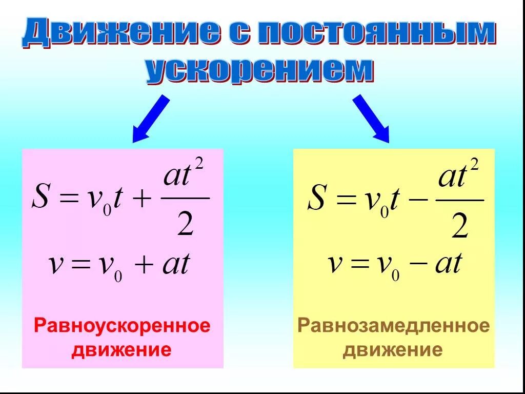 Физические формулы скорости