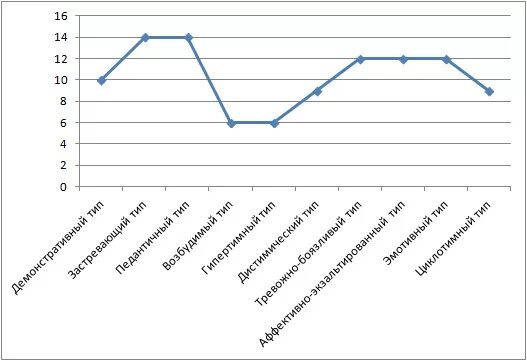 График акцентуаций характера Шмишека. Методика "тест Леонгарда-Шмишека". График Леонгарда Шмишека. Профиль личности акцентуаций Шмишека Леонгарда. Тип акцентуации характера тест