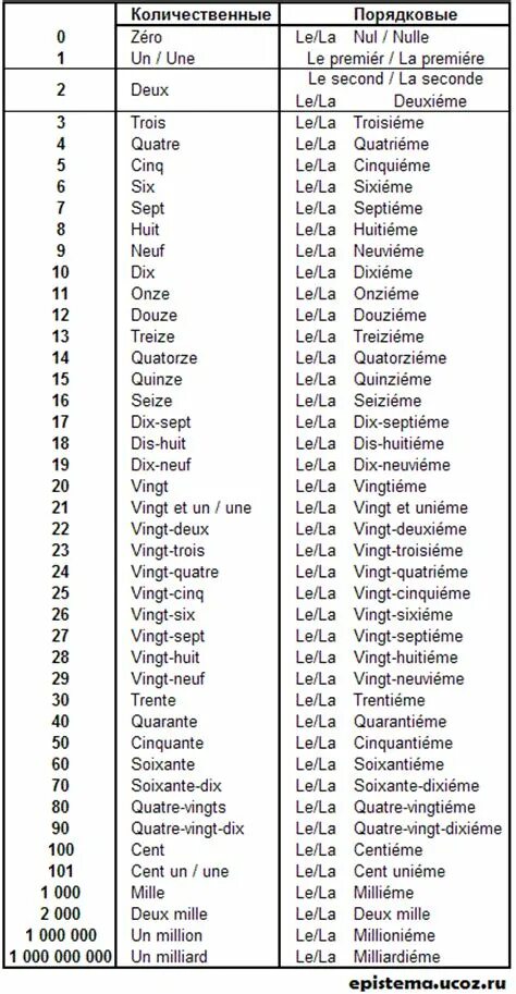 Французские числительные от 1 до 100. Порядковые числительные от 1 до 100 на французском. Числительные во французском языке таблица с произношением. Цифры французского языка таблица. Счет на немецком от 1