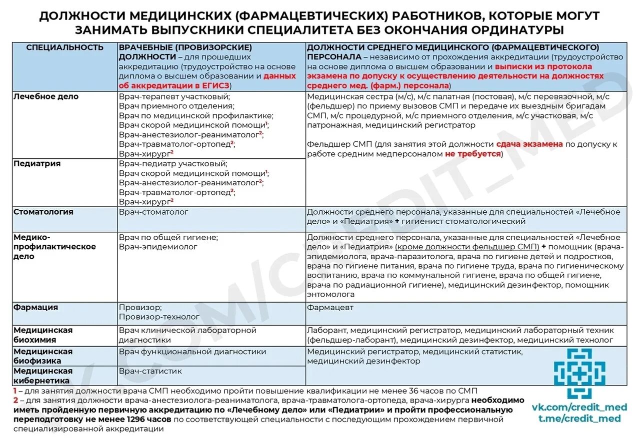 Должностная медицинского регистратора. Должности медицинского диплома. Перечень программ ординатура медицинская. Медицинское и фармацевтическое Товароведение таблица. Должность медстатист.