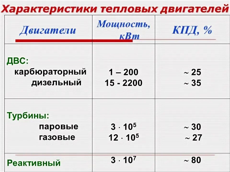 Кпд бензинового двигателя. Виды тепловых двигателей физика 8 класс таблица. Сравнение двс и электродвигателя таблица. Характеристики тепловых двигателей. Виды тепловых двигателей физика 8 класс таблица.