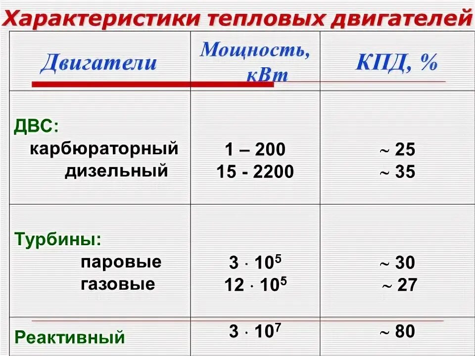 Тепловые двигатели таблица 10 класс. КПД тепловых двигателей таблица. Виды тепловых двигателей и их КПД. КПД современных тепловых двигателей.