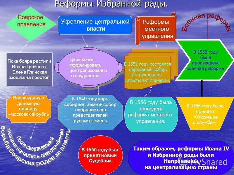 Реформы избранной рады укрепление центральной власти. Таблица по реформам избранной рады. Усиление центральной власти при иване 4. Реформы избранной рады. Реформа ивана 4 избранная рада земские собор.