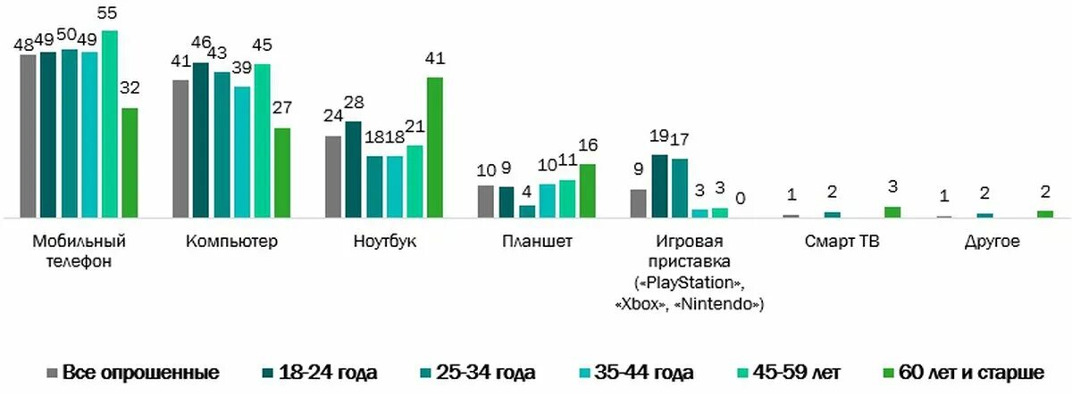 Чаще всего до 6. Статистика играющих людей. Статистика людей играющих в компьютерные игры. Статистика игроков видеоигр. Игра кто чаще всего.