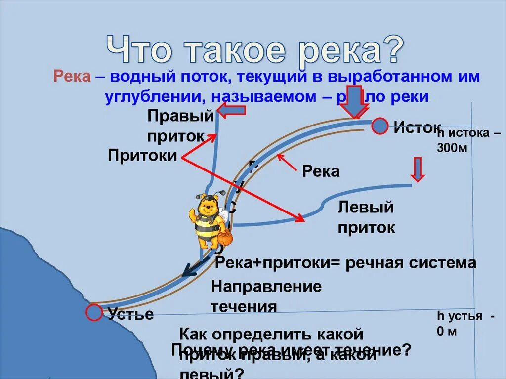 Какие есть направления реки