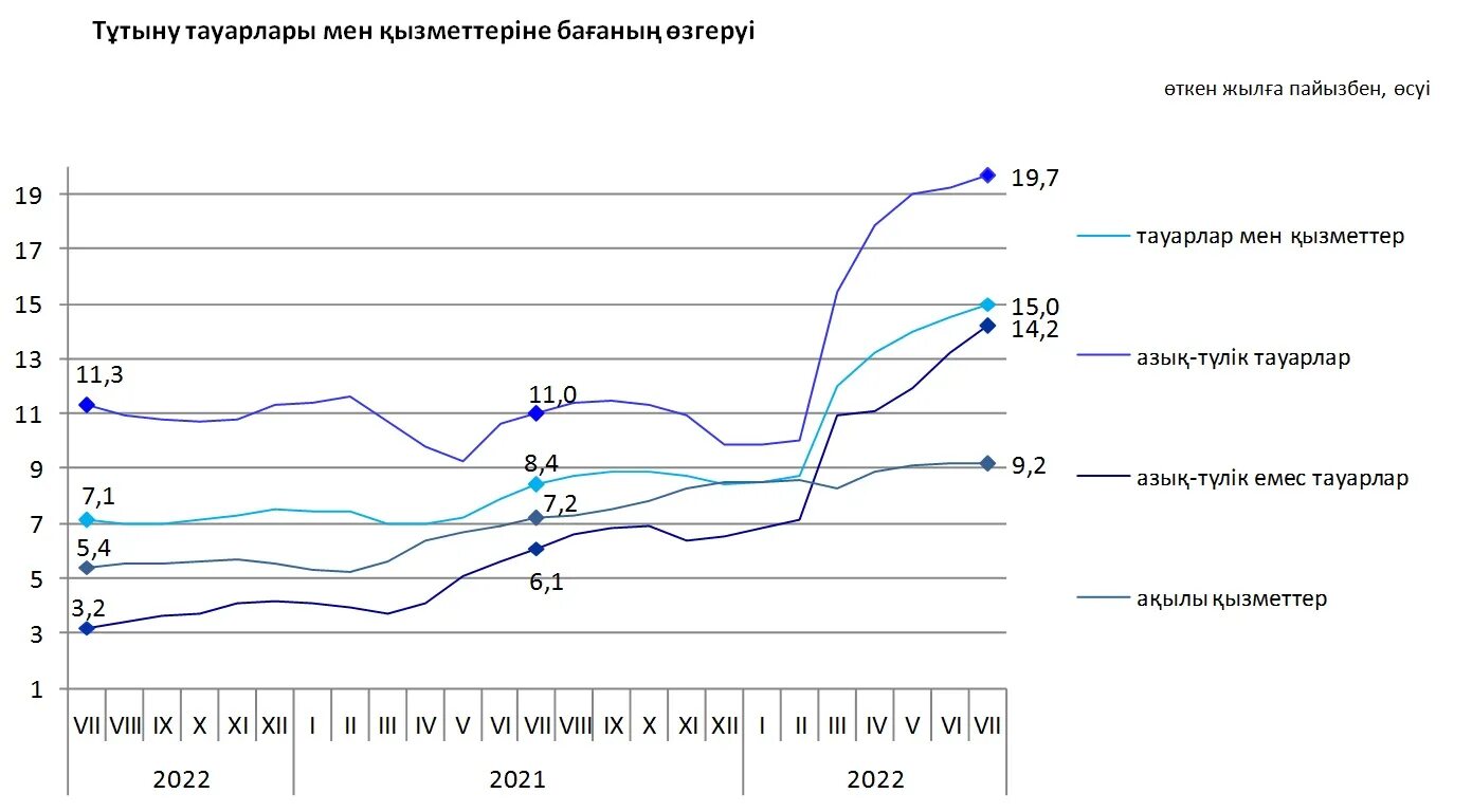 Казахстан инфляция 2022. Динамика продовольственных товаров 2022 год. Росстат инфляция на потребительские товары 2022. Изменение цен.