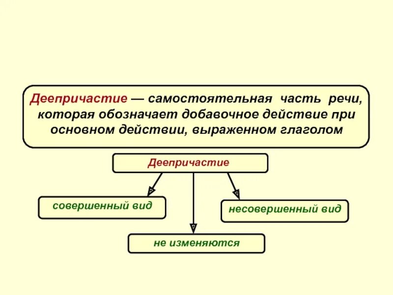 Самостоятельная часть организации. Деепричастие это самостоятельная часть речи которая обозначает. Деепричастие это самостоятельная часть речи. Деепричастие это самостоятельная часть. Деепричастие это самостоятельная часть которая обозначает.