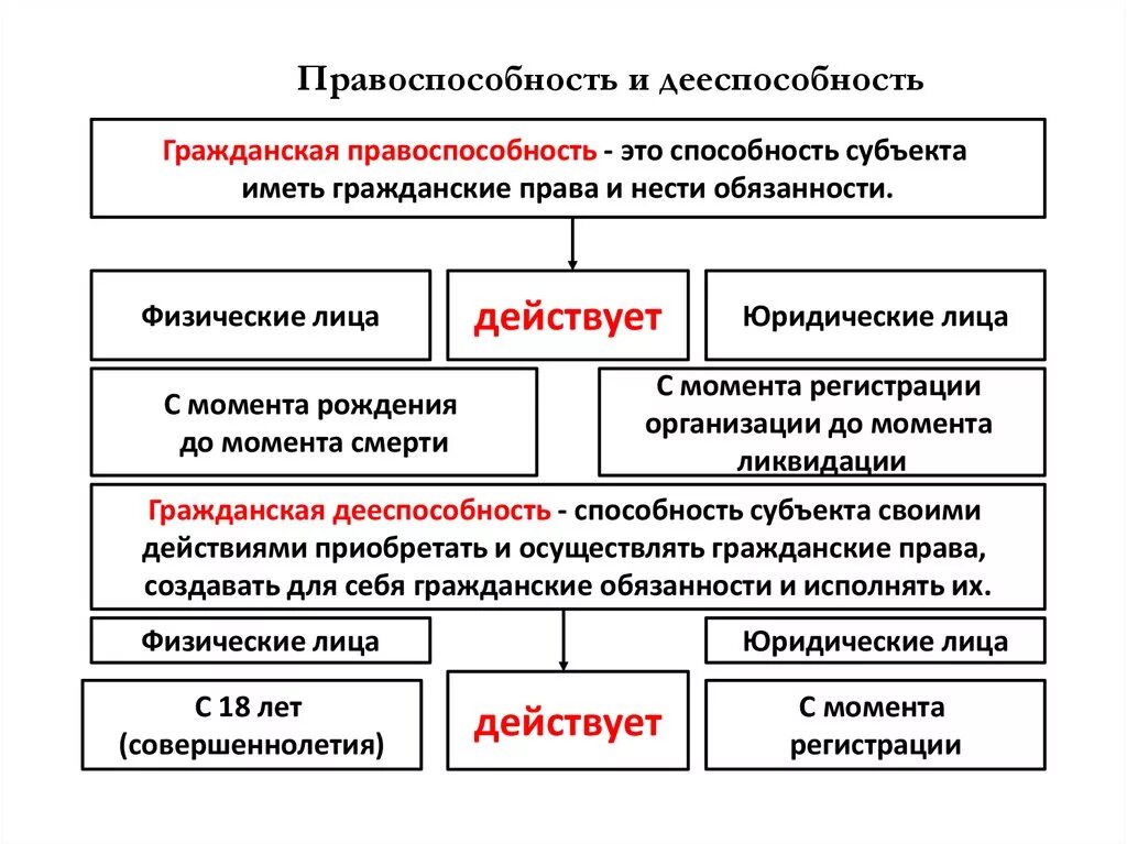 Схема правоспособность и дееспособность граждан. Гражданская правоспособность и дееспособность. И физические гк рф