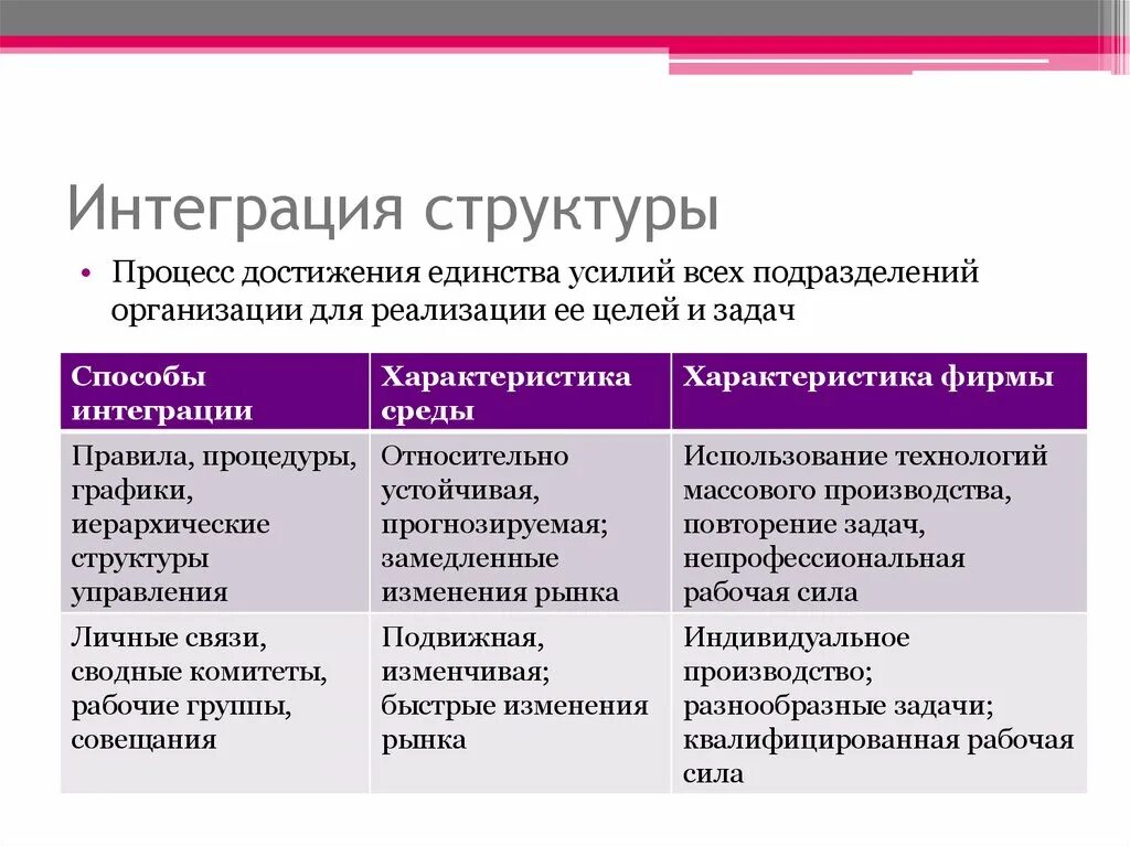 Интеграционные структуры. Структура интеграции. Интегрированная структура это. Интегративная структура это. Интегральная структура