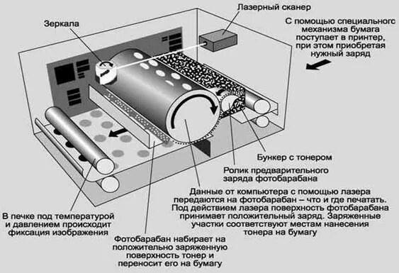 Схема лазерного принтера. Лазерный принтер строение печатающий механизм. устройство лазерного принтера схема. хема работы лазерного принетра. схема работы лазерного принтера.