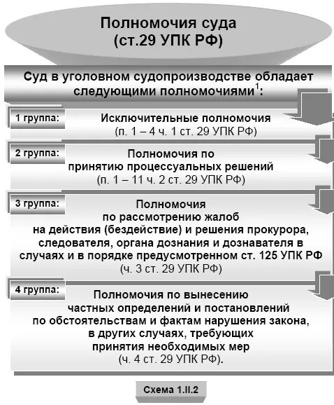 Упк рф досудебное. Полномочия суда в уголовном процессе таблица. Полномочия суда в уголовном процессе. Полномочия судьи в уголовном процессе. Классификация полномочий суда в уголовном процессе.