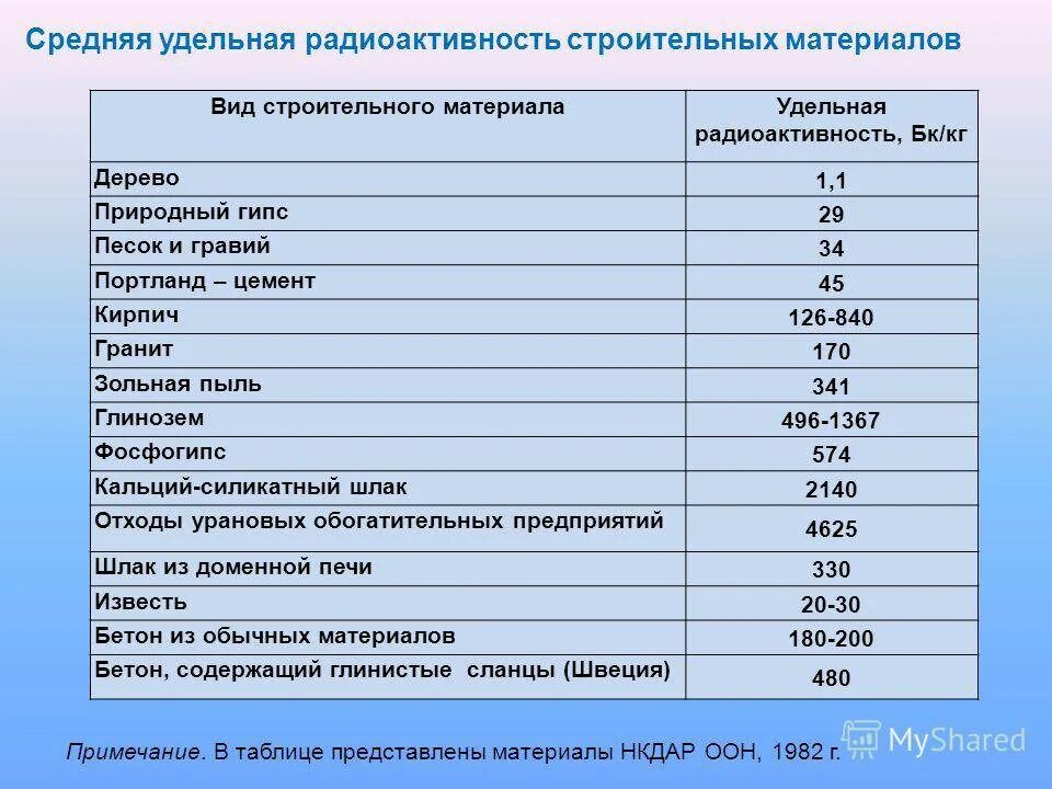 Удельная радиоактивность строительных материалов. Допустимые нормы радиации таблица. Норма излучения радиации для человека. Радиация строительных материалов таблица. Радиация мкзв ч