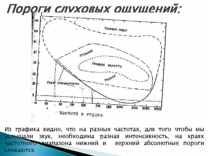 Слуховые пороги. Пороги слухового восприятия. Порог слухового ощущения это. Пороги чувствительности слуха. Абсолютный порог слуховой чувствительности.