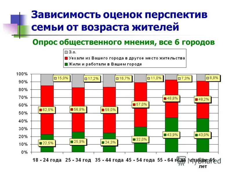 Результаты оценки зависят от