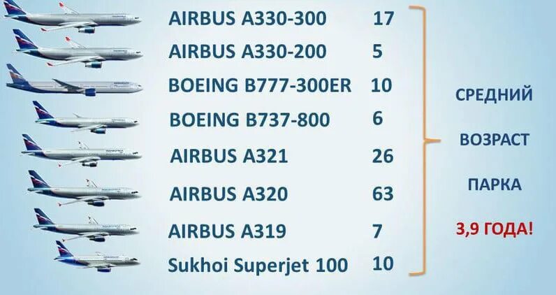 Сколько пассажиров берет. Парк воздушных судов авиакомпании Аэрофлот. Борт Airbus a330-300. Аэробус а330 салон самолета. Аэрофлот парк самолетов 2021.