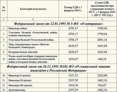 Размер пенсии в чечне