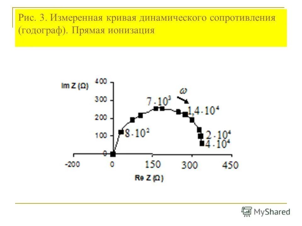 Кривая измерений. Динамическое сопротивление формула. динамическая кривая. входное динамическое сопротивление. источник динамического сопротивления.