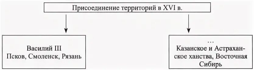 Тест по опричнине 7 класс история россии. Территории присоединенные при Екатерине 2 таблица.