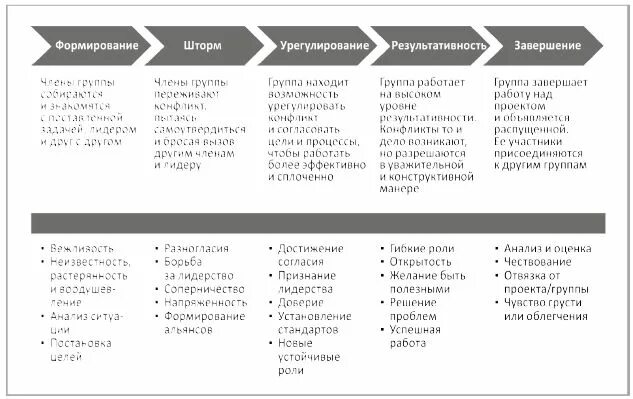 Модели развития команды брюса такмана.  Стадии развития группы Брюса Такмана. Динамика развития команды по Такману. Модель развития команды по Такману. Такман стадии развития команды.