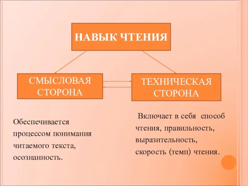 Прочитать какой способ. Смысловая сторона чтения. Навык чтения. Стороны процесса чтения. Смысловая и техническая стороны чтения.