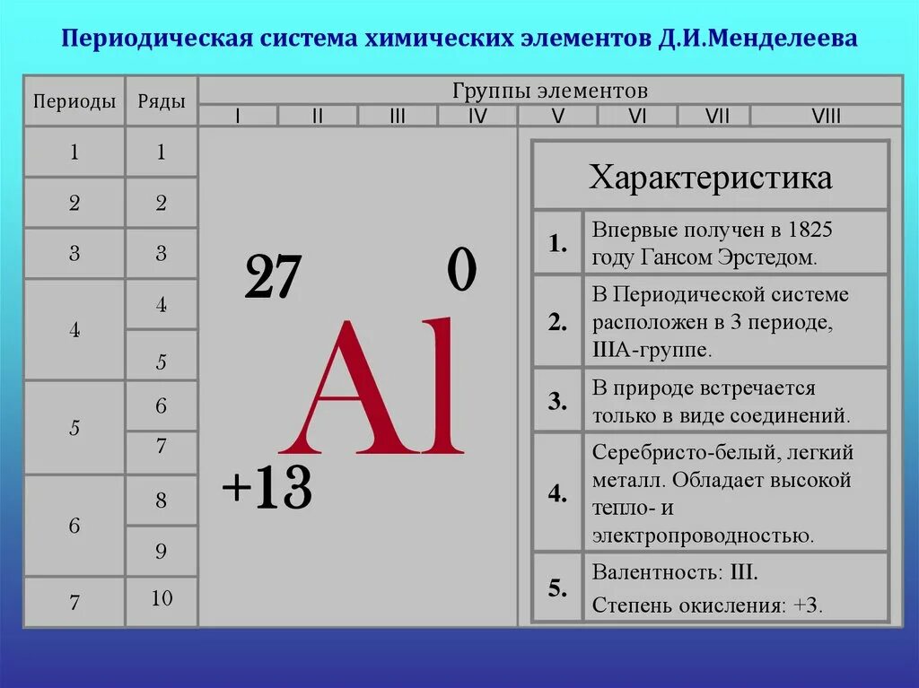 Алюминий является элементом. Положение алюминия в периодической системе. Положение алюминия в ПСХЭ. Характеристика алюминия в периодической системе. Алюминий положение в периодической системе химических элементов.