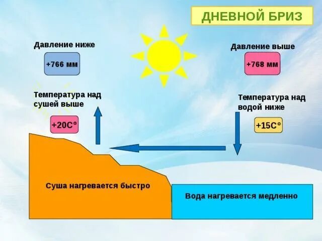 Дневной Бриз. Схема дневного бриза. Схема образования бриза. Причина образования ветра схема.