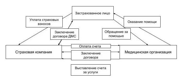 Смо страхование. Классификация видов медицинского страхования. Страховая медицинская компания организационная схема. Добровольное медицинское страхование схема. Добровольное мед страхование схема.