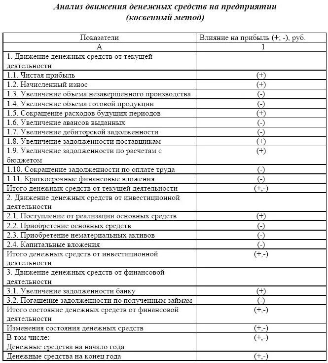 Анализ движения денежных средств организации. Косвенный метод анализа движения денежных средств. Анализ отчета о движении денежных средств косвенным методом. Анализ отчета о движении денежных средств организации. Косвенный метод анализа движения денежных средств таблица.