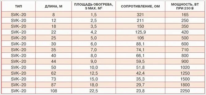 Греющий кабель devi deviflex 18t (dtip-18) 1005вт. Сопротивление теплого пола 1 м2. Таблица теплого пола теплолюкс. Какое сопротивление должно быть у теплого пола. Сопротивление кабеля теплого пола 1 м2.