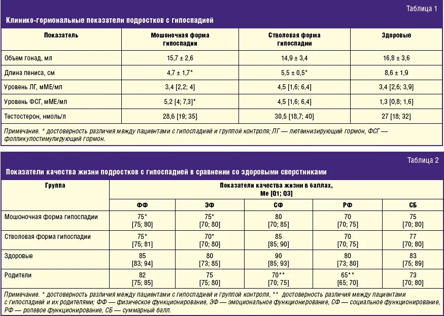 Норма полового органа у мужчин. Нормы половых гормонов у детей и подростков. Показатели половых гормонов у детей. Показатели половых гормонов у подростка 14. Нормы гормонов у подростков девочек.