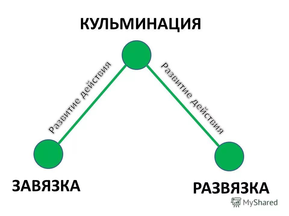 Эскопиция это литература. Кульминация развязка завязка и экспозиция. Определите завязку. Завязка развязка. Завязка развязка.