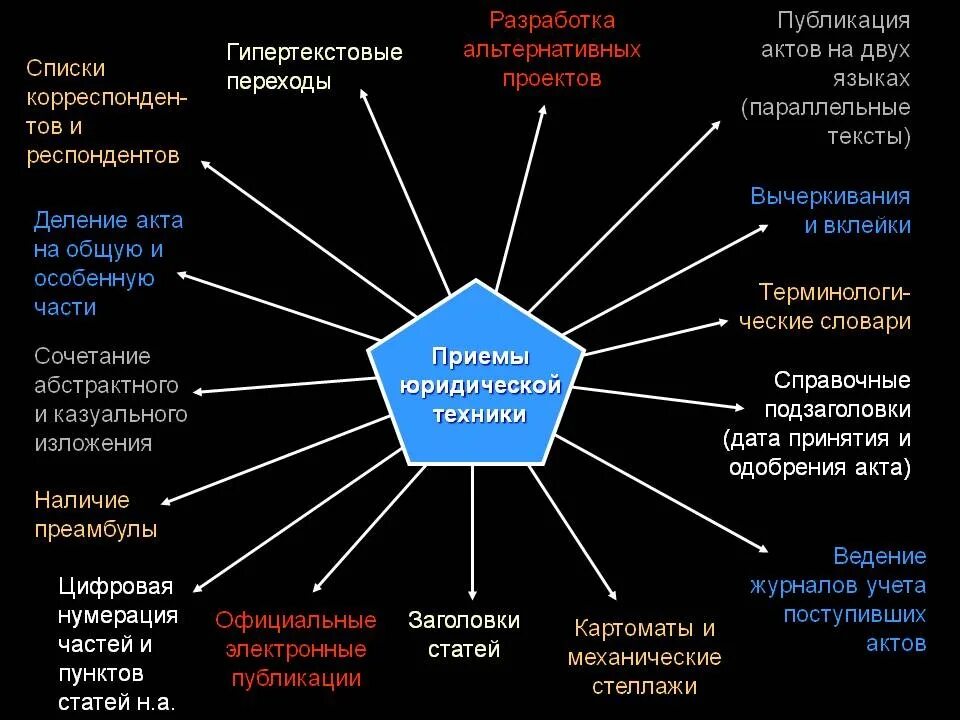 Средства и приемы юридической техники использованные. Приёмы юриличнской техники. Юридическая техника приемы. Приемы и способы юридической техники. Основные приемы юридической техники.