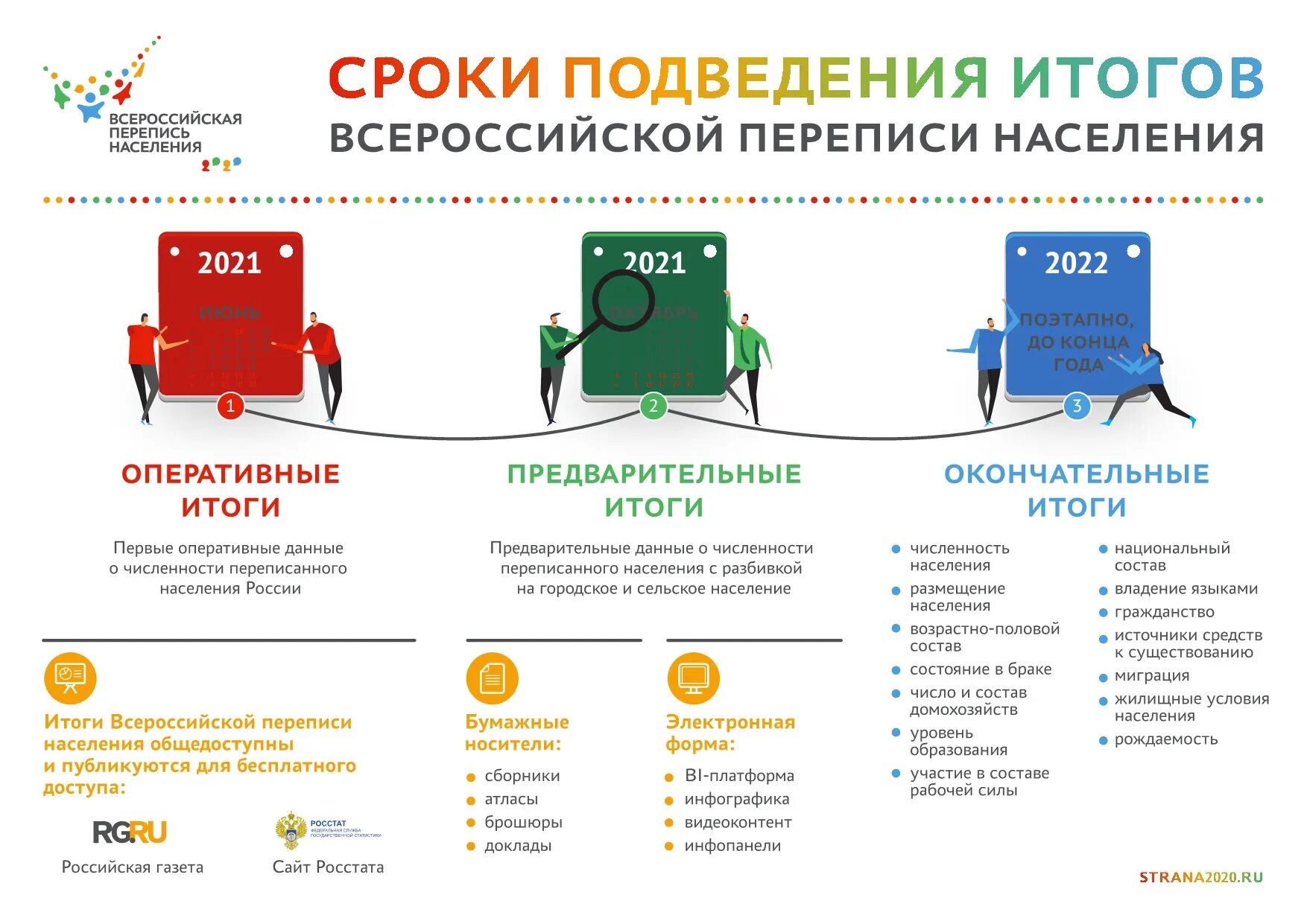 Данные переписи россии 2021. Итоги Всероссийская перепись населения (2020-2021). Итоги Всероссийской переписи населения 2021 года. Подведение итогов переписи населения. Всероссийская перепись населения 2020 итоги.