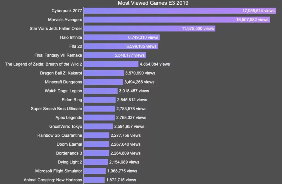 Content warning моды на количество игроков. Список самых популярных игр. Таблица самых популярных игр. Статистика самых популярных игр. Самые популярные игры в мире список.