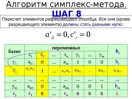 Переменные в симплекс методе