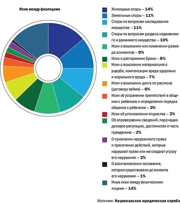 Статистика судебных решений. Судебная статистика. Статистика гражданских дел по категориям. Судебная статистика диаграммы. Статистика судебных дел по гражданским делам.
