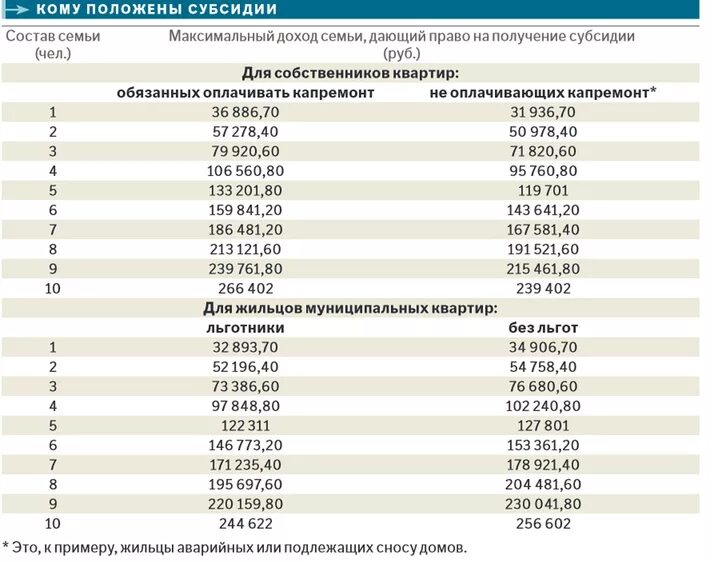 Субсидия максимальный доход. Размер субсидии на оплату ЖКХ В Москве с 2021 года. Размер субсидии на оплату ЖКХ В Москве с 2022 года. Доход семьи для субсидии на оплату ЖКХ В Москве. Доход для субсидии на оплату коммунальных услуг 2020 в Москве.