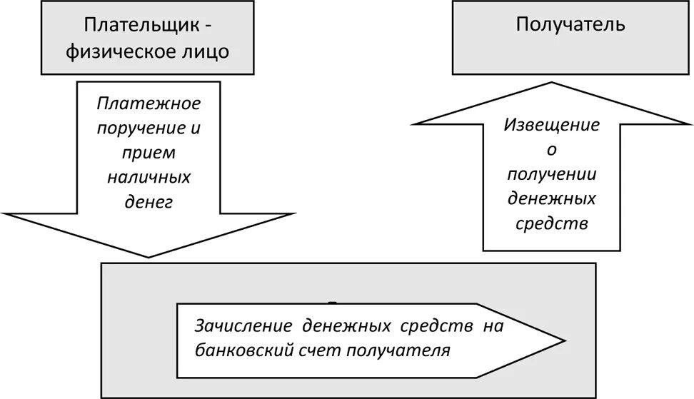 Схема перевода денег. Схема расчетов платежными поручениями. Схема перевода денежных средств. Схема переводов денежных средств без открытия банковских счетов. Виды денежных переводов схема.