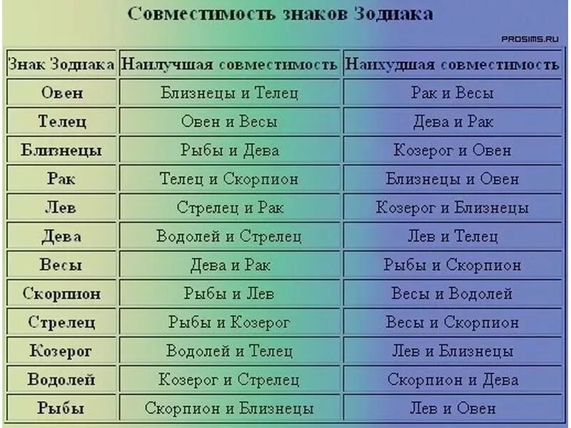 Совместимость знаков. Гороскоп совместимости. .Совнестимостьзнаков зодиака. Совместимость знако ЗЗ. Какие овны в отношениях