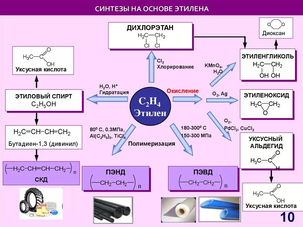 Синтезы на основе этилена. Схема синтезов на основе этилена. Синтезы на основе окиси этилена. Синтезы на основе спиртов. Этилен органические соединения