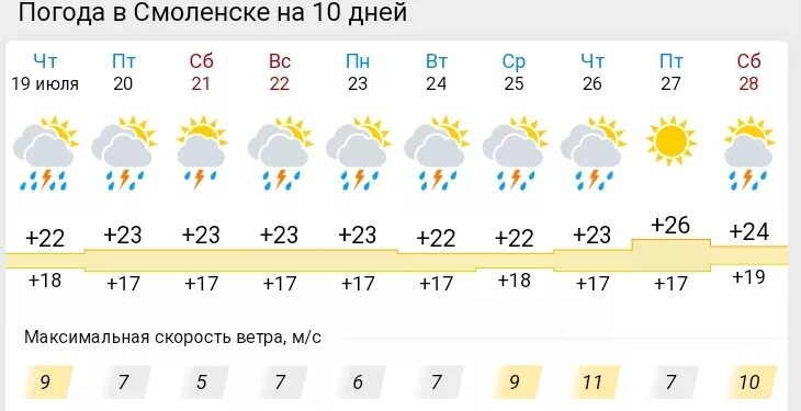 Погода в смоленске на 10 дней подробно