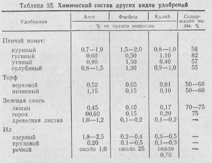 Состав зеленого удобрения