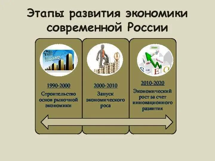 Этапы развития хозяйства. Этапы развития экономики России.. Этапы развитияэкномии России. Этапы экономического развития. Этапы становления экономики в России. Источники экономического развития общества