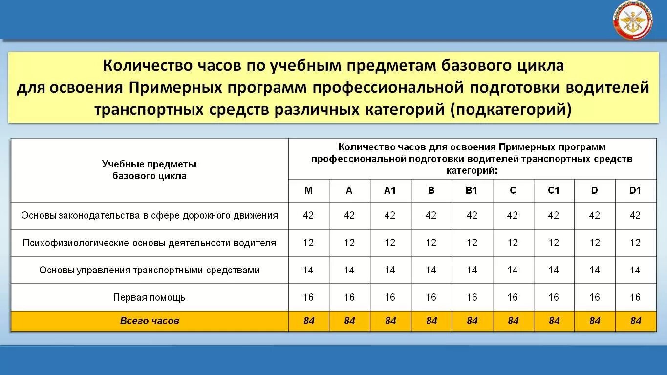 Сколько часов должно быть в автошколе. Программы подготовки водителей. Программа подготовки водителей транспортных средств. Программы обучения водителей транспортных средств. Программа подготовки категории в.