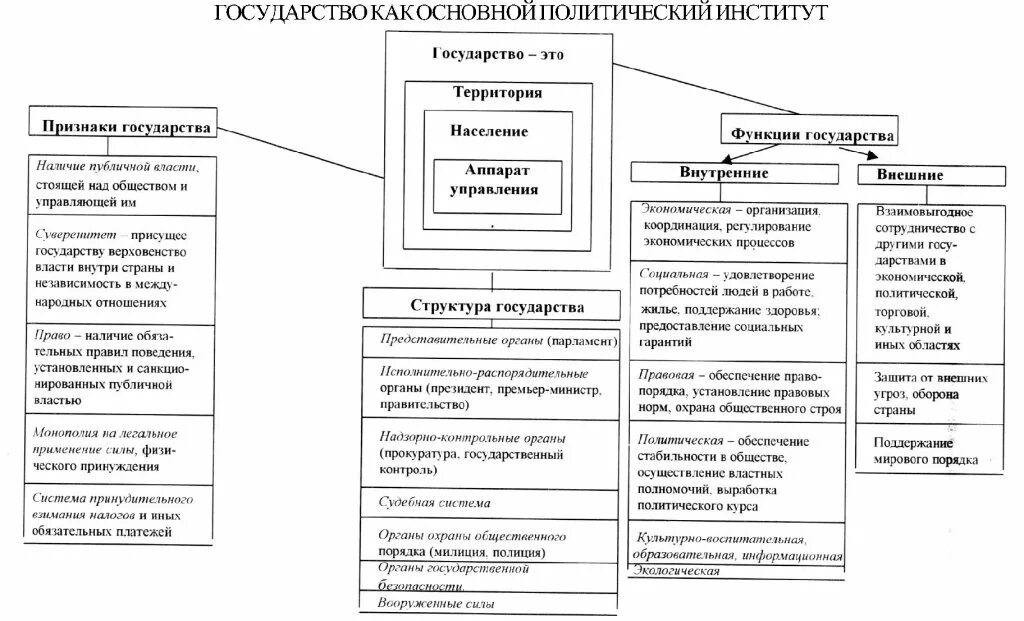 Институты государственно политического управления. Структура и функции государства как политического института. Политический институт государство функции. Государство политический институт формы правления. Государство как политический институт, функции государства.